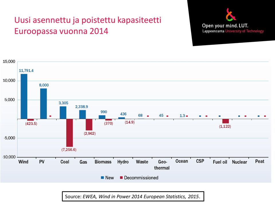 2014 Source: EWEA, Wind in