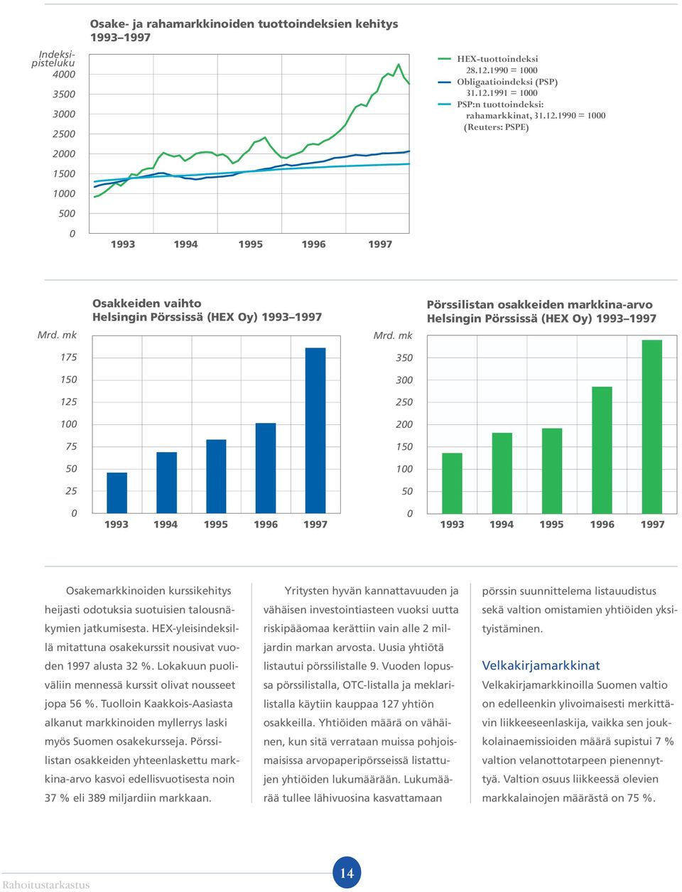 mk Pörssilistan osakkeiden markkina-arvo Helsingin Pörssissä (HEX Oy) 1993 1997 175 350 150 300 125 250 100 200 75 150 50 100 25 50 0 0 1993 1994 1995 1996 1997 1993 1994 1995 1996 1997