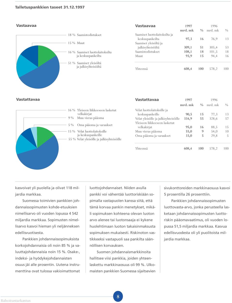 mk % Saamiset luottolaitoksilta ja keskuspankeilta 97,3 16 76,9 13 Saamiset yleisöltä ja julkisyhteisöiltä 309,1 51 305,4 53 Saamistodistukset 108,1 18 101,5 18 Muut 93,9 15 94,4 16 Yhteensä 608,4