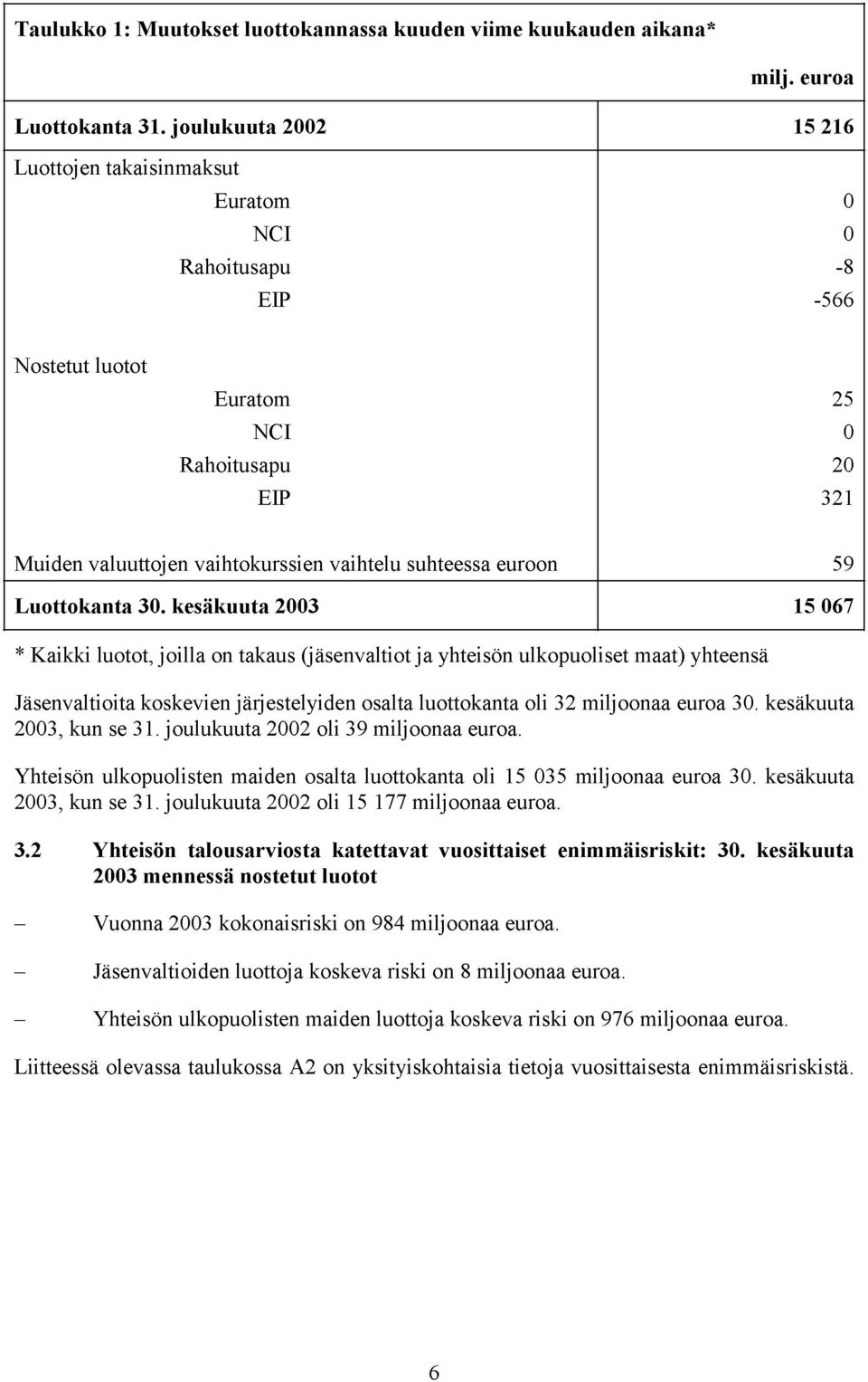 euroon Luottokanta 30.