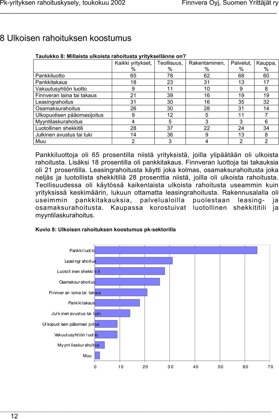 Leasingrahoitus 31 30 16 35 32 Osamaksurahoitus 26 30 28 31 14 Ulkopuolisen pääomasijoitus 9 12 5 11 7 Myyntilaskurahoitus 4 5 3 3 6 Luotollinen shekkitili 28 37 22 24 34 Julkinen avustus tai tuki 14