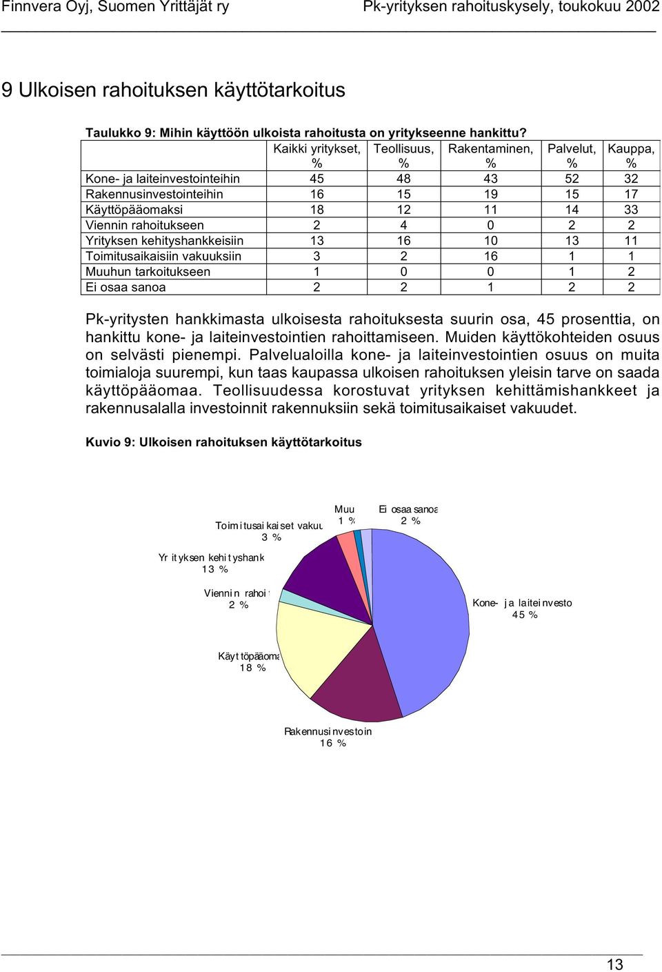 4 0 2 2 Yrityksen kehityshankkeisiin 13 16 10 13 11 Toimitusaikaisiin vakuuksiin 3 2 16 1 1 Muuhun tarkoitukseen 1 0 0 1 2 Ei osaa sanoa 2 2 1 2 2 Pk-yritysten hankkimasta ulkoisesta rahoituksesta