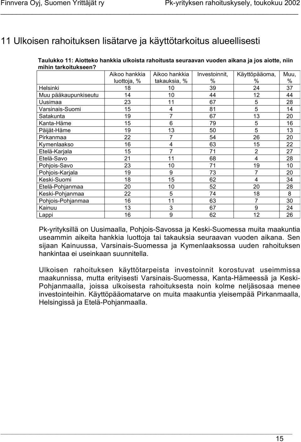 Aikoo hankkia luottoja, Aikoo hankkia takauksia, Investoinnit, Käyttöpääoma, Muu, Helsinki 18 10 39 24 37 Muu pääkaupunkiseutu 14 10 44 12 44 Uusimaa 23 11 67 5 28 Varsinais-Suomi 15 4 81 5 14