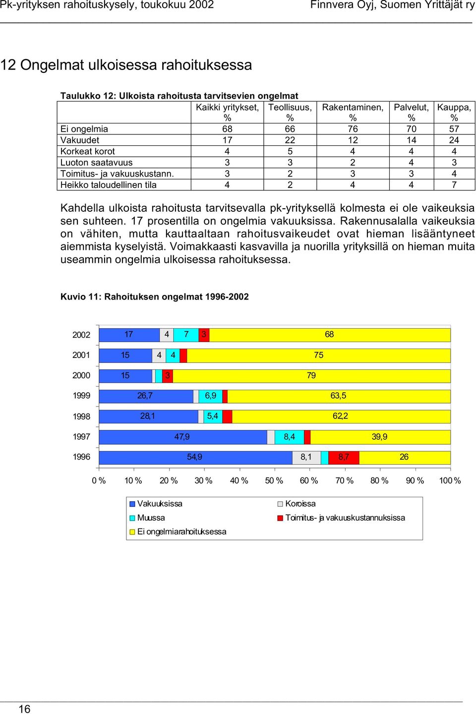 3 2 3 3 4 Heikko taloudellinen tila 4 2 4 4 7 Kahdella ulkoista rahoitusta tarvitsevalla pk-yrityksellä kolmesta ei ole vaikeuksia sen suhteen. 17 prosentilla on ongelmia vakuuksissa.