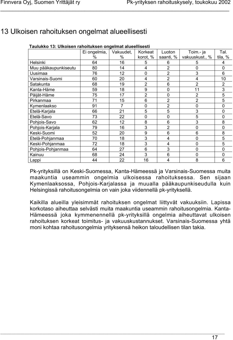 tila, Helsinki 64 16 5 6 5 4 Muu pääkaupunkiseutu 80 14 4 2 0 0 Uusimaa 76 12 0 2 3 6 Varsinais-Suomi 60 20 4 2 4 10 Satakunta 68 19 2 6 2 2 Kanta-Häme 59 18 9 0 11 3 Päijät-Häme 75 17 2 0 2 5