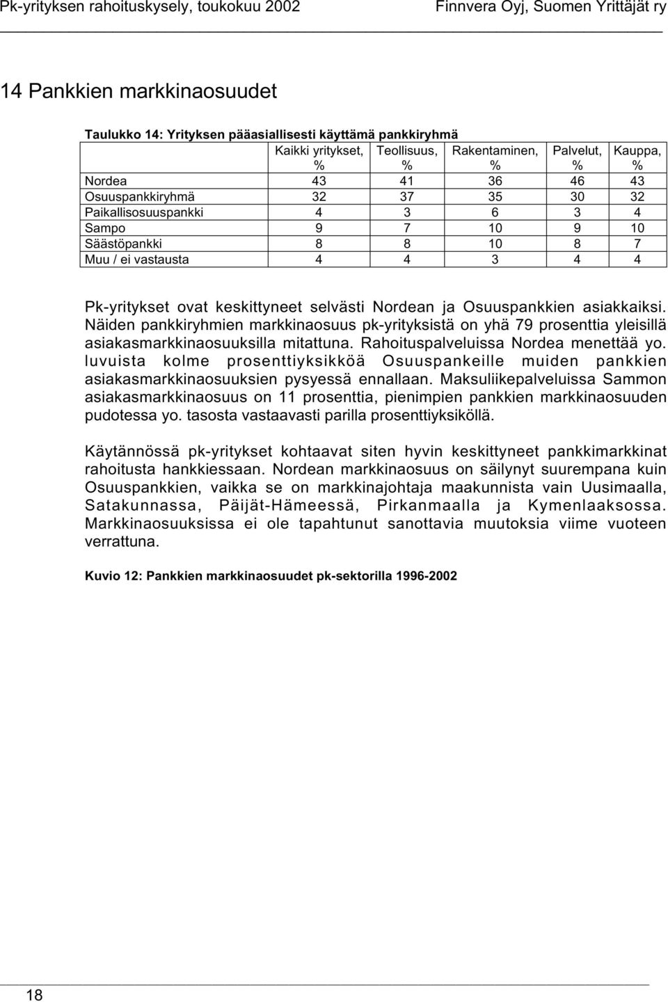 Pk-yritykset ovat keskittyneet selvästi Nordean ja Osuuspankkien asiakkaiksi. Näiden pankkiryhmien markkinaosuus pk-yrityksistä on yhä 79 prosenttia yleisillä asiakasmarkkinaosuuksilla mitattuna.