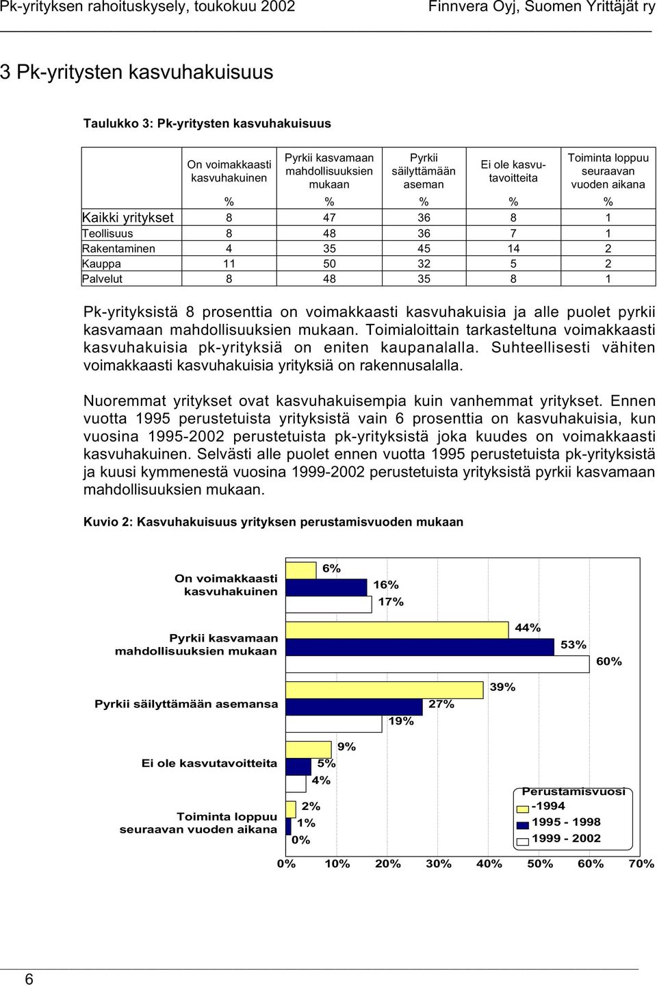 11 50 32 5 2 Palvelut 8 48 35 8 1 Pk-yrityksistä 8 prosenttia on voimakkaasti kasvuhakuisia ja alle puolet pyrkii kasvamaan mahdollisuuksien mukaan.