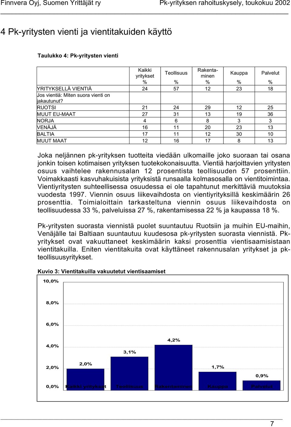 RUOTSI 21 24 29 12 25 MUUT EU-MAAT 27 31 13 19 36 NORJA 4 6 8 3 3 VENÄJÄ 16 11 20 23 13 BALTIA 17 11 12 30 10 MUUT MAAT 12 16 17 8 13 Joka neljännen pk-yrityksen tuotteita viedään ulkomaille joko