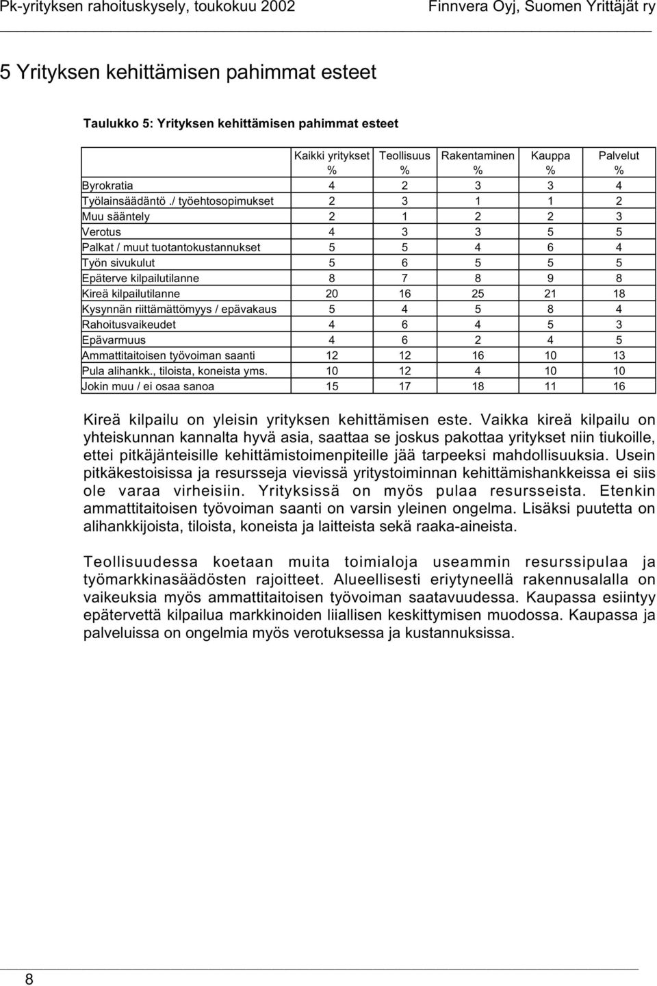 / työehtosopimukset 2 3 1 1 2 Muu sääntely 2 1 2 2 3 Verotus 4 3 3 5 5 Palkat / muut tuotantokustannukset 5 5 4 6 4 Työn sivukulut 5 6 5 5 5 Epäterve kilpailutilanne 8 7 8 9 8 Kireä kilpailutilanne