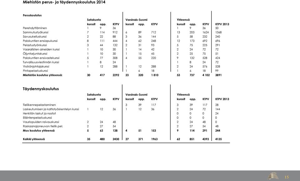 KTPV KTPV 2013 Perehdyttäminen 1 9 36 1 9 36 50 Sammutustyökurssi 7 114 912 6 89 712 13 203 1624 1368 Savusukelluskurssi 2 22 88 3 36 144 5 58 232 240 Palokuntien ensiapukurssi 8 111 444 4 62 248 12