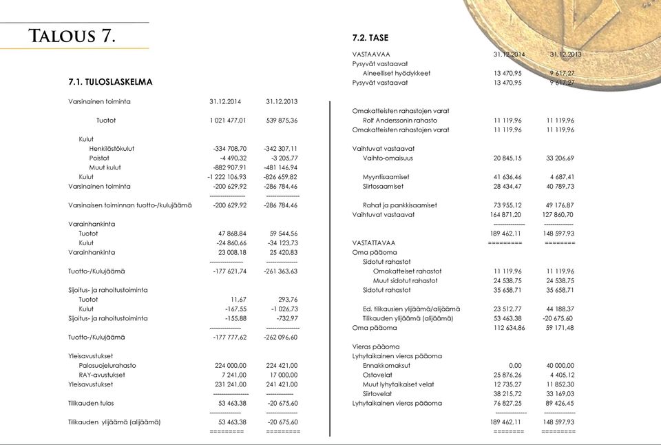 2013 Pysyvät vastaavat Aineelliset hyödykkeet 13 470,95 9 617,27 Pysyvät vastaavat 13 470,95 9 617,27 Varsinainen toiminta 31.12.