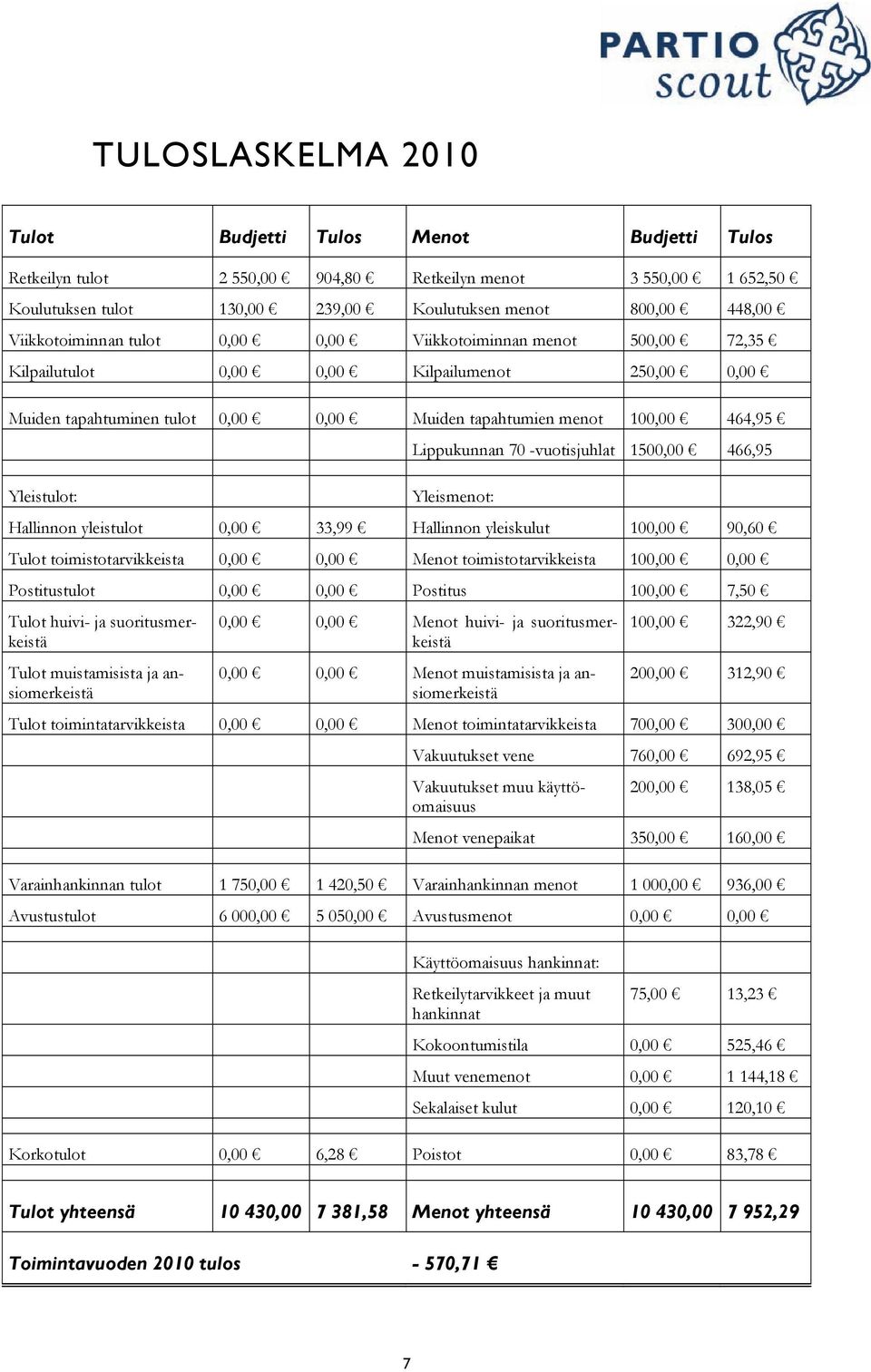 Yleistulot: Lippukunnan 70 -vuotisjuhlat 1500,00 466,95 Yleismenot: Hallinnon yleistulot 0,00 33,99 Hallinnon yleiskulut 100,00 90,60 Tulot toimistotarvikkeista 0,00 0,00 Menot toimistotarvikkeista
