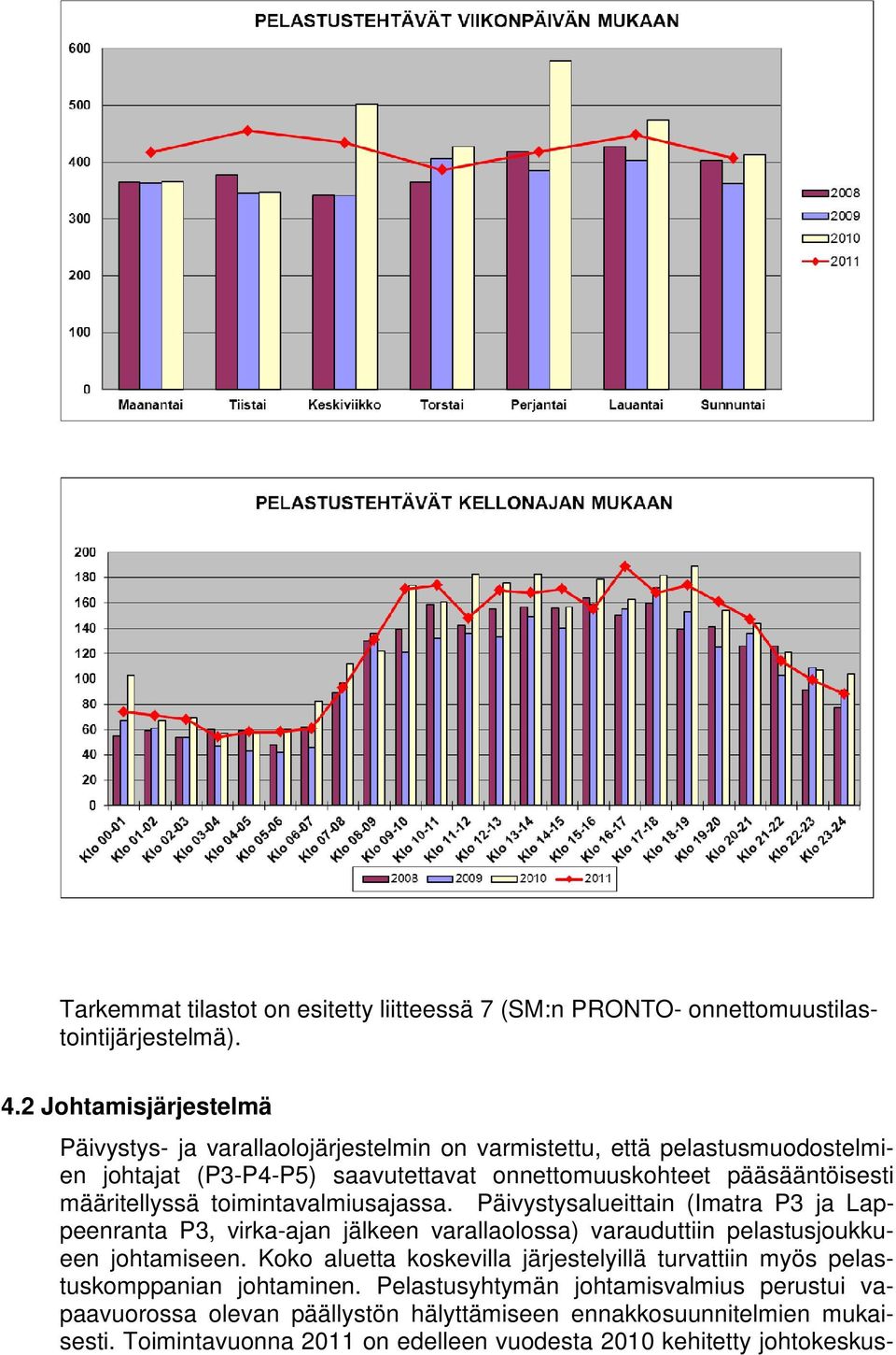 määritellyssä toimintavalmiusajassa. Päivystysalueittain (Imatra P3 ja Lappeenranta P3, virka-ajan jälkeen varallaolossa) varauduttiin pelastusjoukkueen johtamiseen.