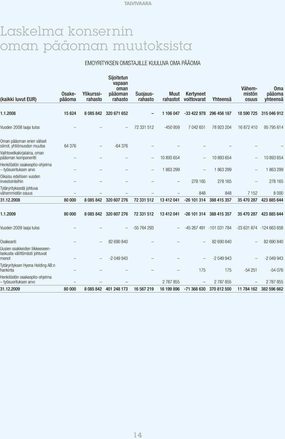 1.2008 15 624 8 085 842 320 671 652 1 106 047-33 422 978 296 456 187 18 590 725 315 046 912 Vuoden 2008 laaja tulos 72 331 512-450 959 7 042 651 78 923 204 16 872 410 95 795 614 Oman pääoman erien