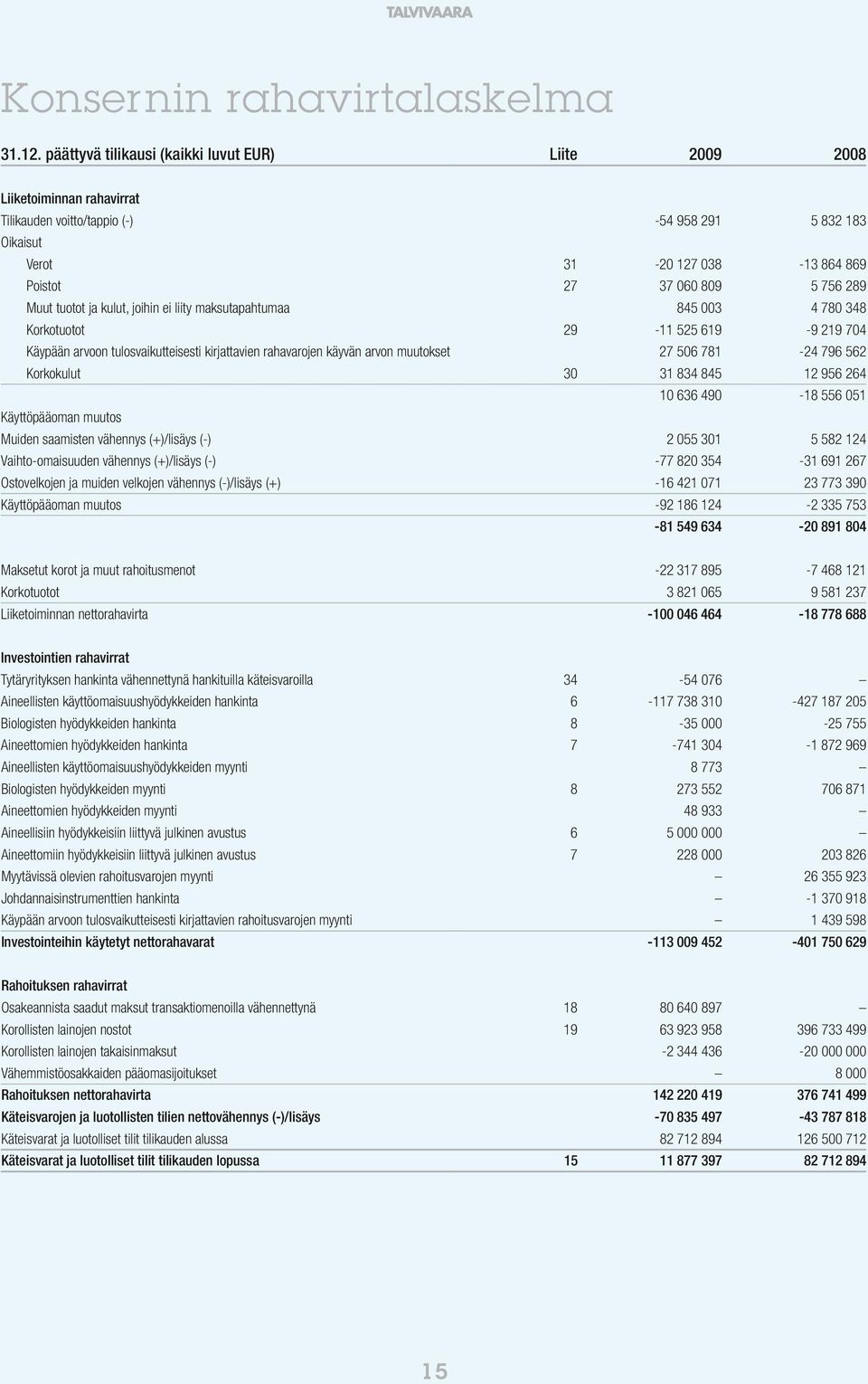 tuotot ja kulut, joihin ei liity maksutapahtumaa 845 003 4 780 348 Korkotuotot 29-11 525 619-9 219 704 Käypään arvoon tulosvaikutteisesti kirjattavien rahavarojen käyvän arvon muutokset 27 506 781-24