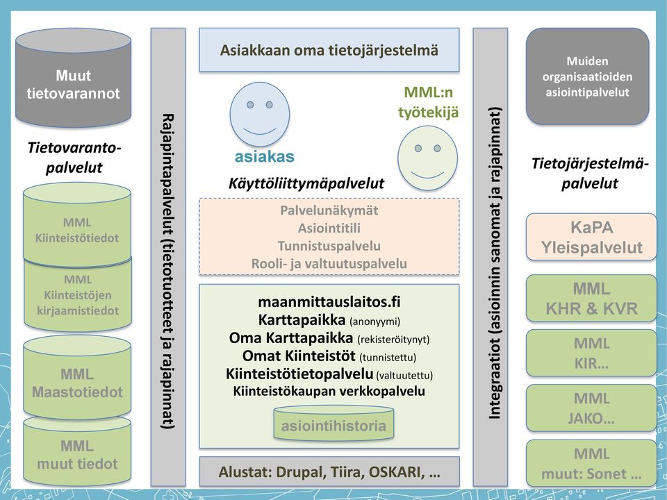 fi Karttapaikka (anonyymi) Oma Karttapaikka (rekisteröitynyt) Omat Kiinteistöt (tunnistettu) Kiinteistötietopalvelu (valtuutettu) Kiinteistökaupan verkkopalvelu