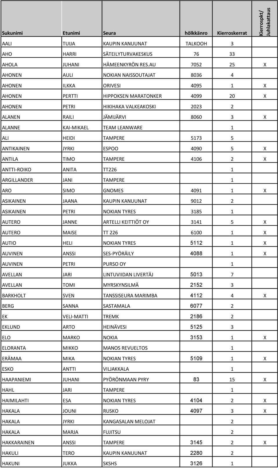 ALANNE KAI-MIKAEL TEAM LEANWARE 1 ALI HEIDI TAMPERE 5173 5 ANTIKAINEN JYRKI ESPOO 4090 5 X ANTILA TIMO TAMPERE 4106 2 X ANTTI-ROIKO ANITA TT226 1 ARGILLANDER JANI TAMPERE 1 ARO SIMO GNOMES 4091 1 X