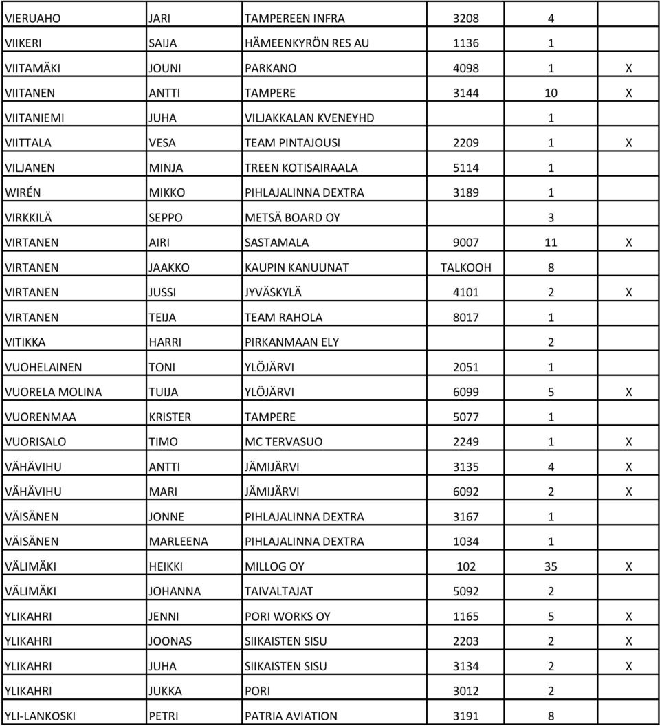 KANUUNAT TALKOOH 8 VIRTANEN JUSSI JYVÄSKYLÄ 4101 2 X VIRTANEN TEIJA TEAM RAHOLA 8017 1 VITIKKA HARRI PIRKANMAAN ELY 2 VUOHELAINEN TONI YLÖJÄRVI 2051 1 VUORELA MOLINA TUIJA YLÖJÄRVI 6099 5 X VUORENMAA