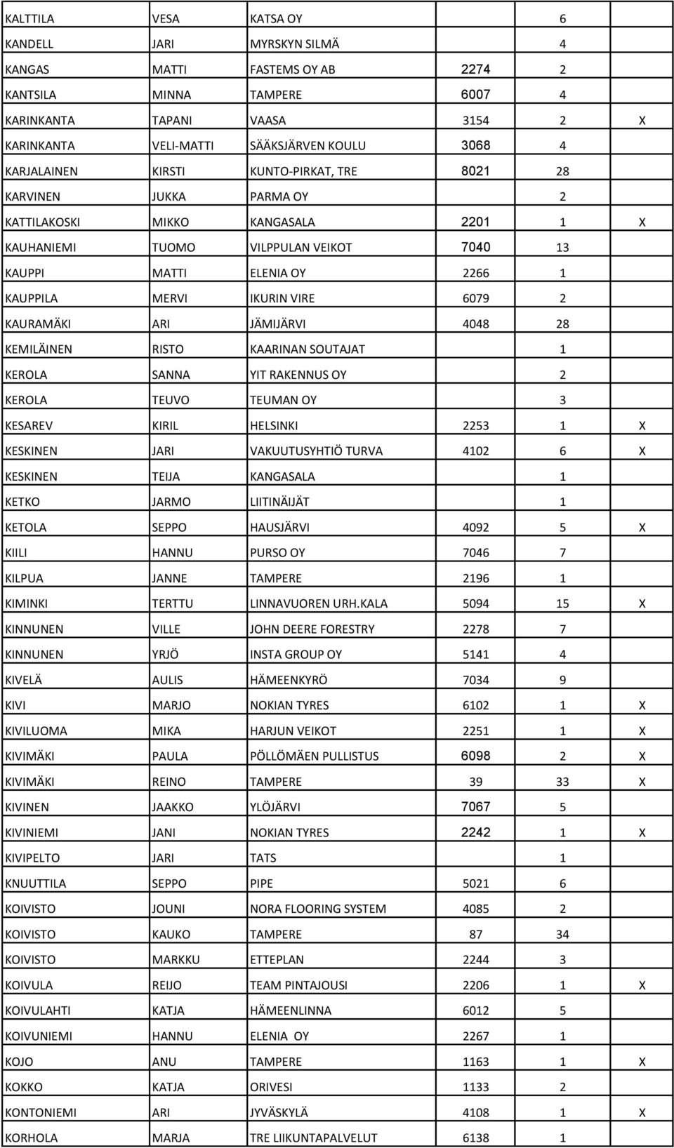 IKURIN VIRE 6079 2 KAURAMÄKI ARI JÄMIJÄRVI 4048 28 KEMILÄINEN RISTO KAARINAN SOUTAJAT 1 KEROLA SANNA YIT RAKENNUS OY 2 KEROLA TEUVO TEUMAN OY 3 KESAREV KIRIL HELSINKI 2253 1 X KESKINEN JARI