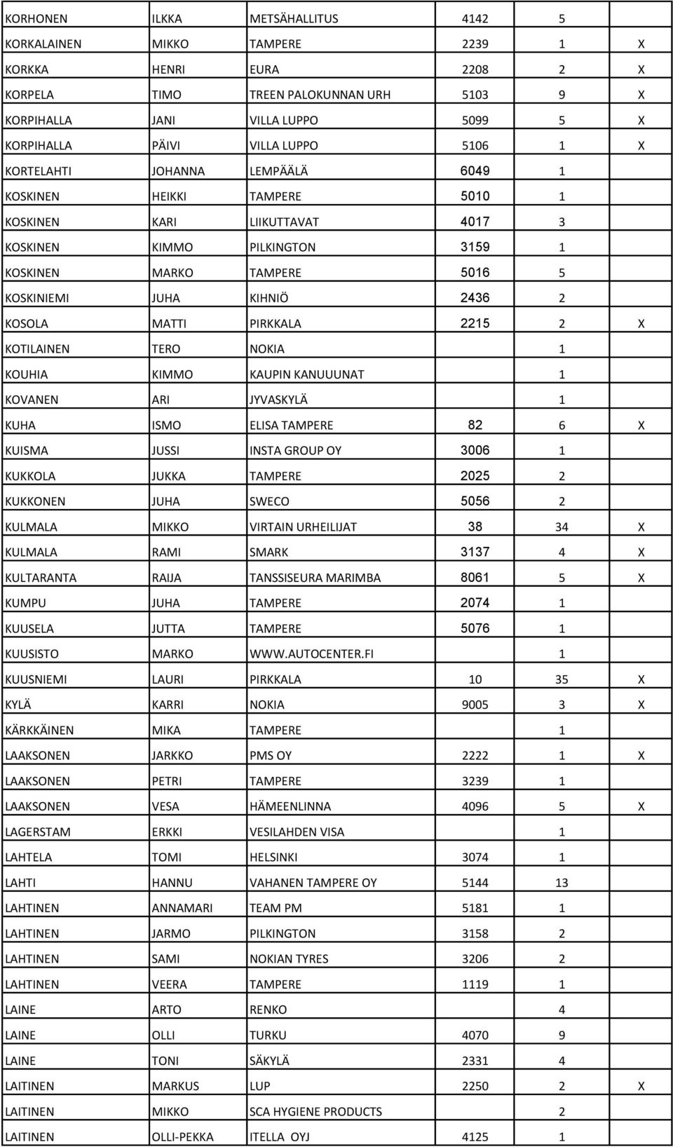 KIHNIÖ 2436 2 KOSOLA MATTI PIRKKALA 2215 2 X KOTILAINEN TERO NOKIA 1 KOUHIA KIMMO KAUPIN KANUUUNAT 1 KOVANEN ARI JYVASKYLÄ 1 KUHA ISMO ELISA TAMPERE 82 6 X KUISMA JUSSI INSTA GROUP OY 3006 1 KUKKOLA