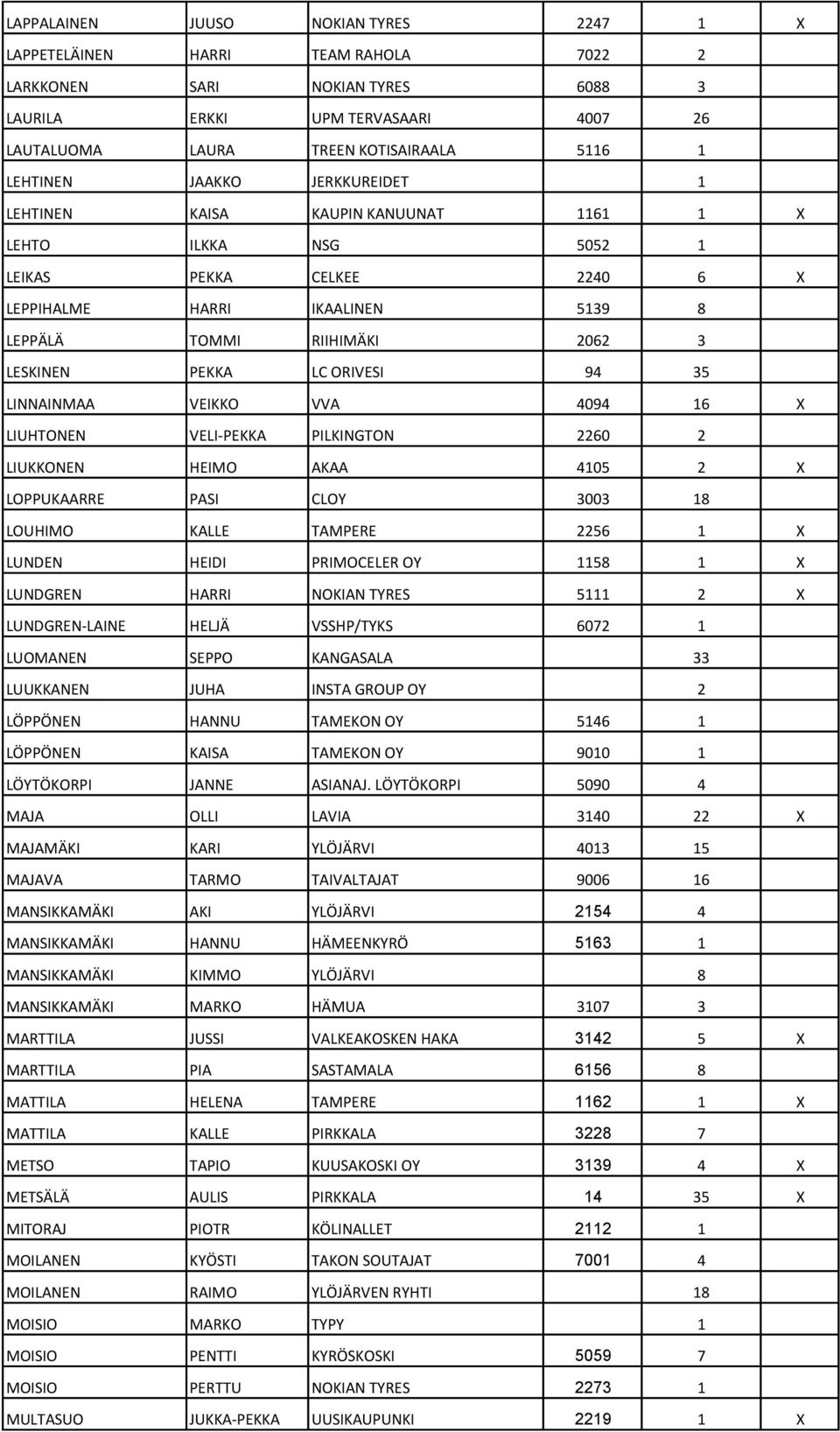 PEKKA LC ORIVESI 94 35 LINNAINMAA VEIKKO VVA 4094 16 X LIUHTONEN VELI-PEKKA PILKINGTON 2260 2 LIUKKONEN HEIMO AKAA 4105 2 X LOPPUKAARRE PASI CLOY 3003 18 LOUHIMO KALLE TAMPERE 2256 1 X LUNDEN HEIDI