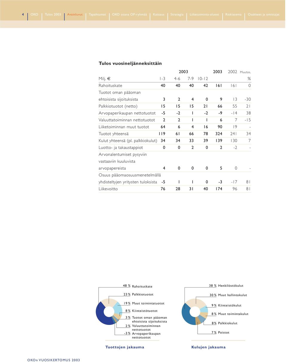 -9-14 38 Valuuttatoiminnan nettotuotot 2 2 1 1 6 7-15 Liiketoiminnan muut tuotot 64 6 4 16 90 19 - Tuotot yhteensä 119 61 66 78 324 241 34 Kulut yhteensä (pl.