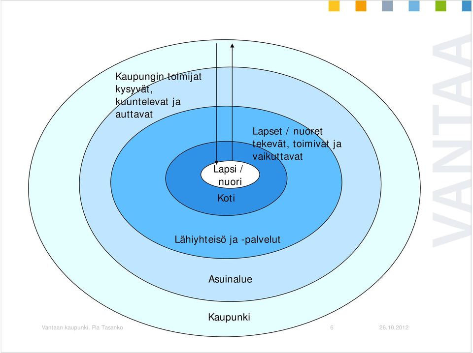 tekevät, toimivat ja vaikuttavat Lähiyhteisö ja