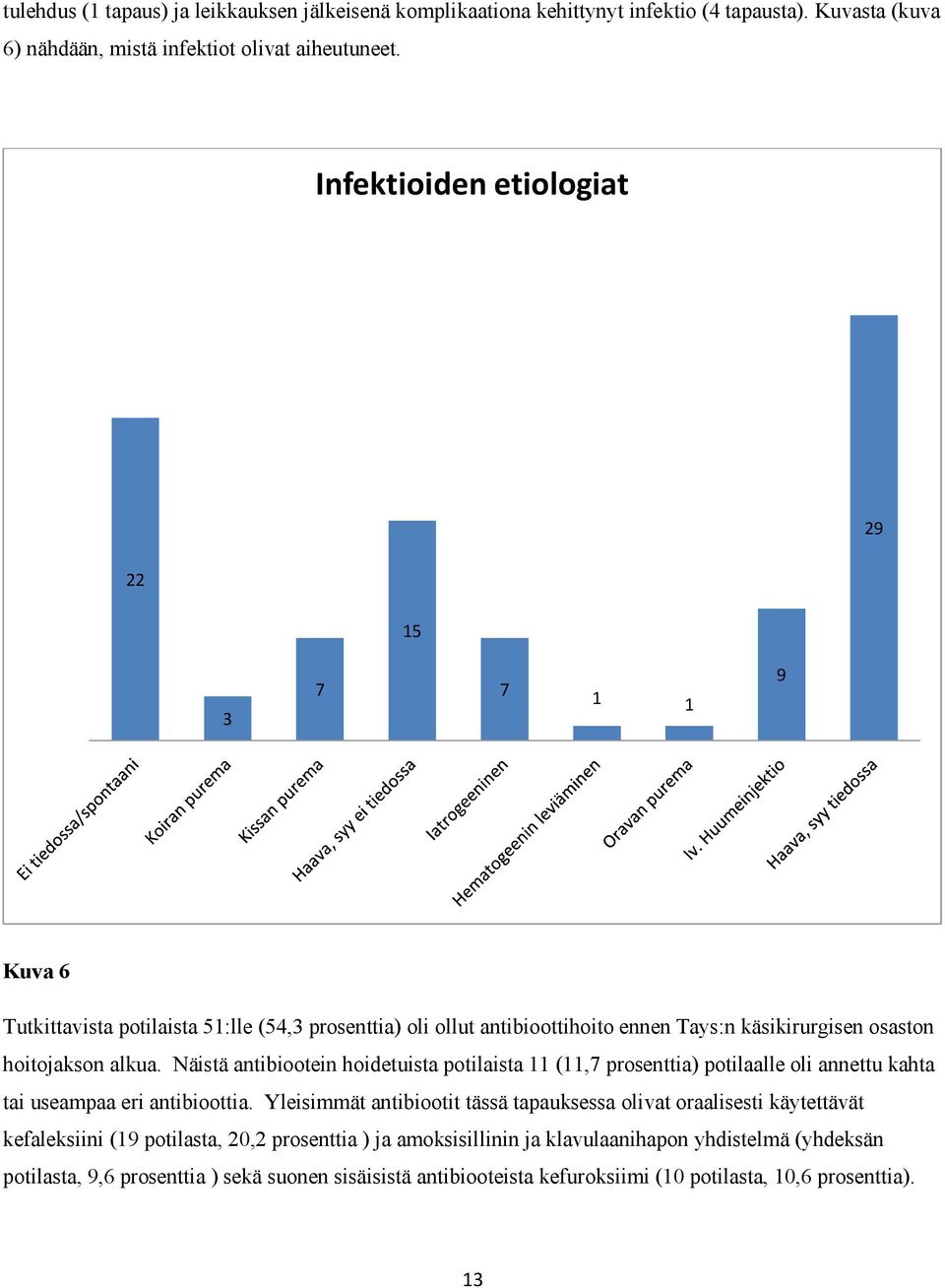 Näistä antibiootein hoidetuista potilaista 11 (11,7 prosenttia) potilaalle oli annettu kahta tai useampaa eri antibioottia.