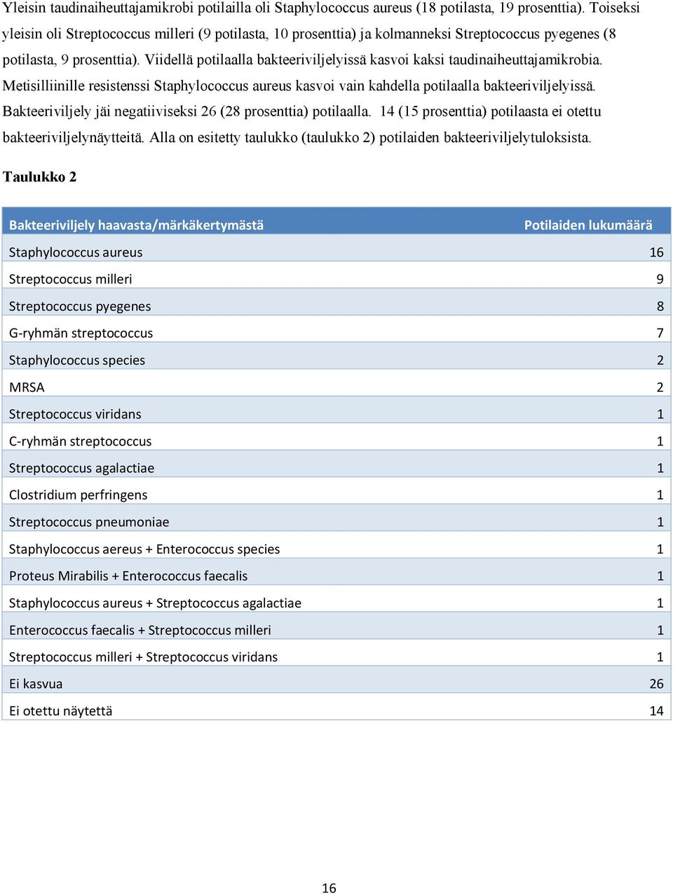 Viidellä potilaalla bakteeriviljelyissä kasvoi kaksi taudinaiheuttajamikrobia. Metisilliinille resistenssi Staphylococcus aureus kasvoi vain kahdella potilaalla bakteeriviljelyissä.