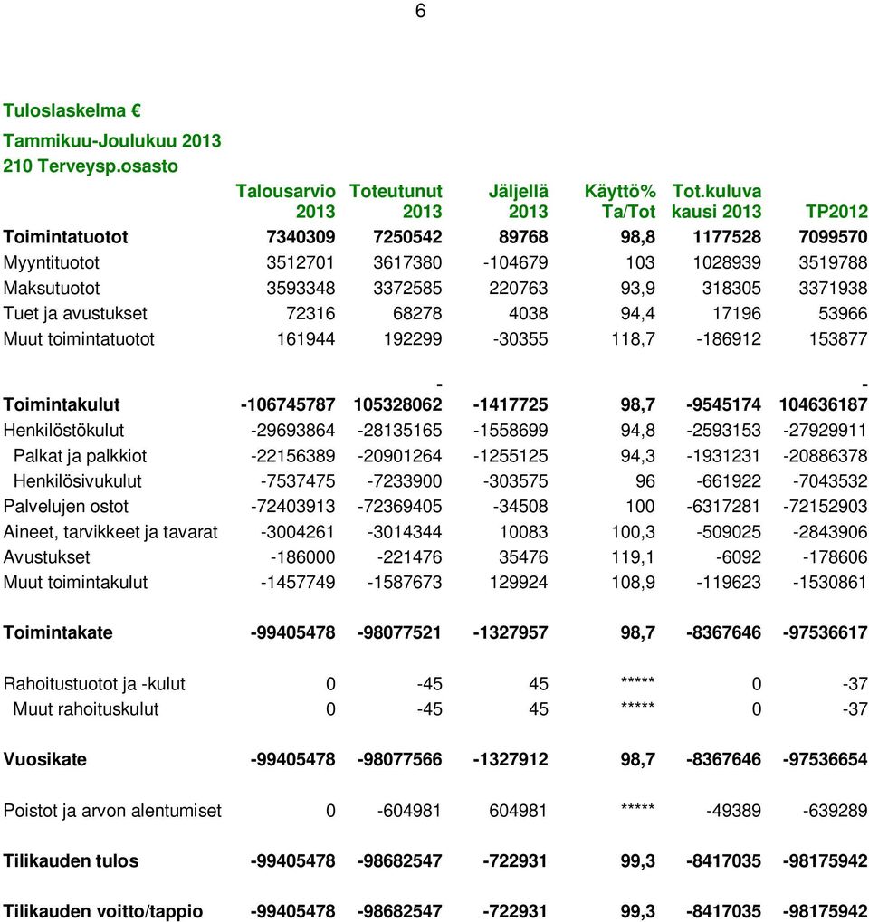 avustukset 72316 68278 4038 94,4 17196 53966 Muut toimintatuotot 161944 192299-30355 118,7-186912 153877 Toimintakulut -106745787-105328062 -1417725 98,7-9545174 - 104636187 Henkilöstökulut