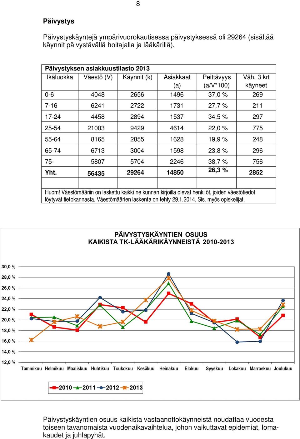 3 krt käyneet 0-6 4048 2656 1496 37,0 % 269 7-16 6241 2722 1731 27,7 % 211 17-24 4458 2894 1537 34,5 % 297 25-54 21003 9429 4614 22,0 % 775 55-64 8165 2855 1628 19,9 % 248 65-74 6713 3004 1598 23,8 %