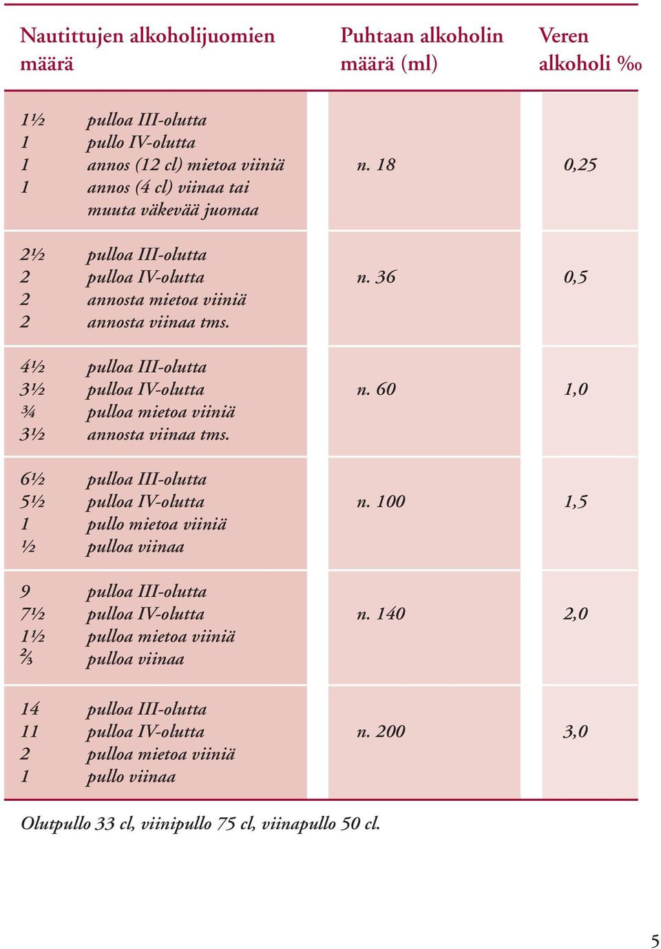 4½ pulloa III-olutta 3½ pulloa IV-olutta n. 60 1,0 ¾ pulloa mietoa viiniä 3½ annosta viinaa tms. 6½ pulloa III-olutta 5½ pulloa IV-olutta n.