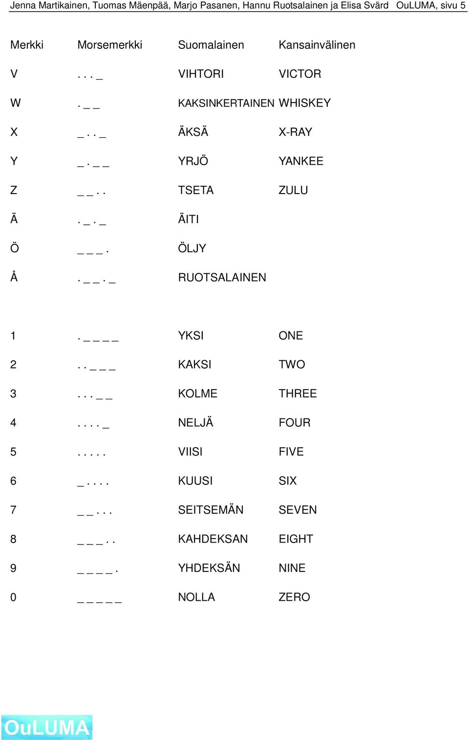 YRJÖ YANKEE Z.. TSETA ZULU Ä. _. _ ÄITI Ö _. ÖLJY Å.. _ RUOTSALAINEN 1. YKSI ONE 2.. _ KAKSI TWO 3... KOLME THREE 4.