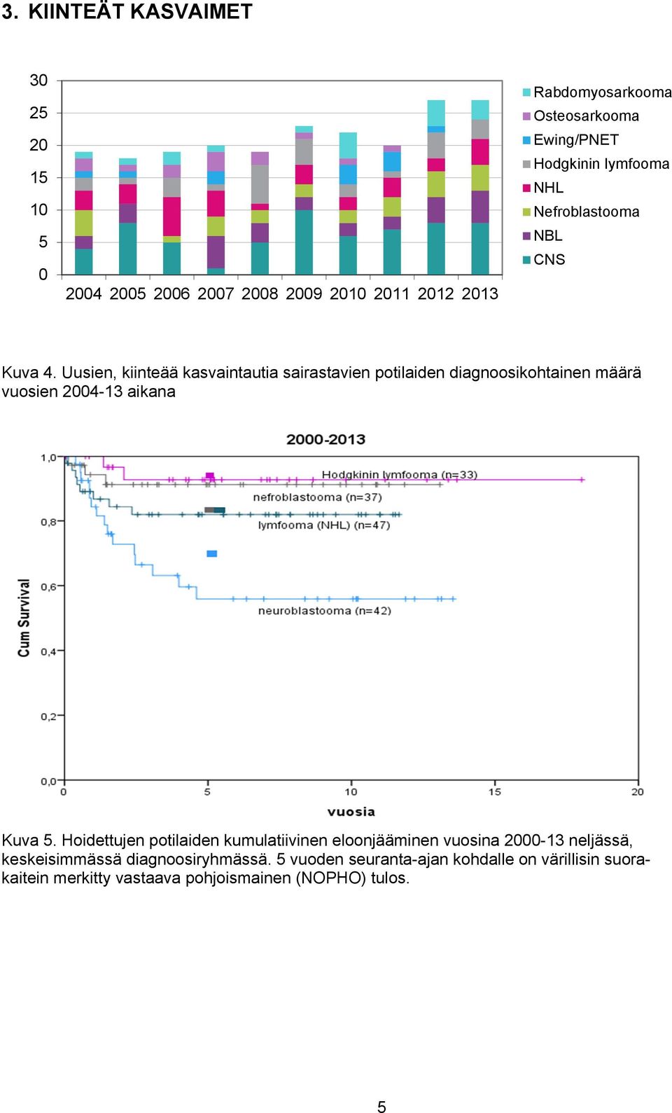 Uusien, kiinteää kasvaintautia sairastavien potilaiden diagnoosikohtainen määrä vuosien 2004-13 aikana Kuva.