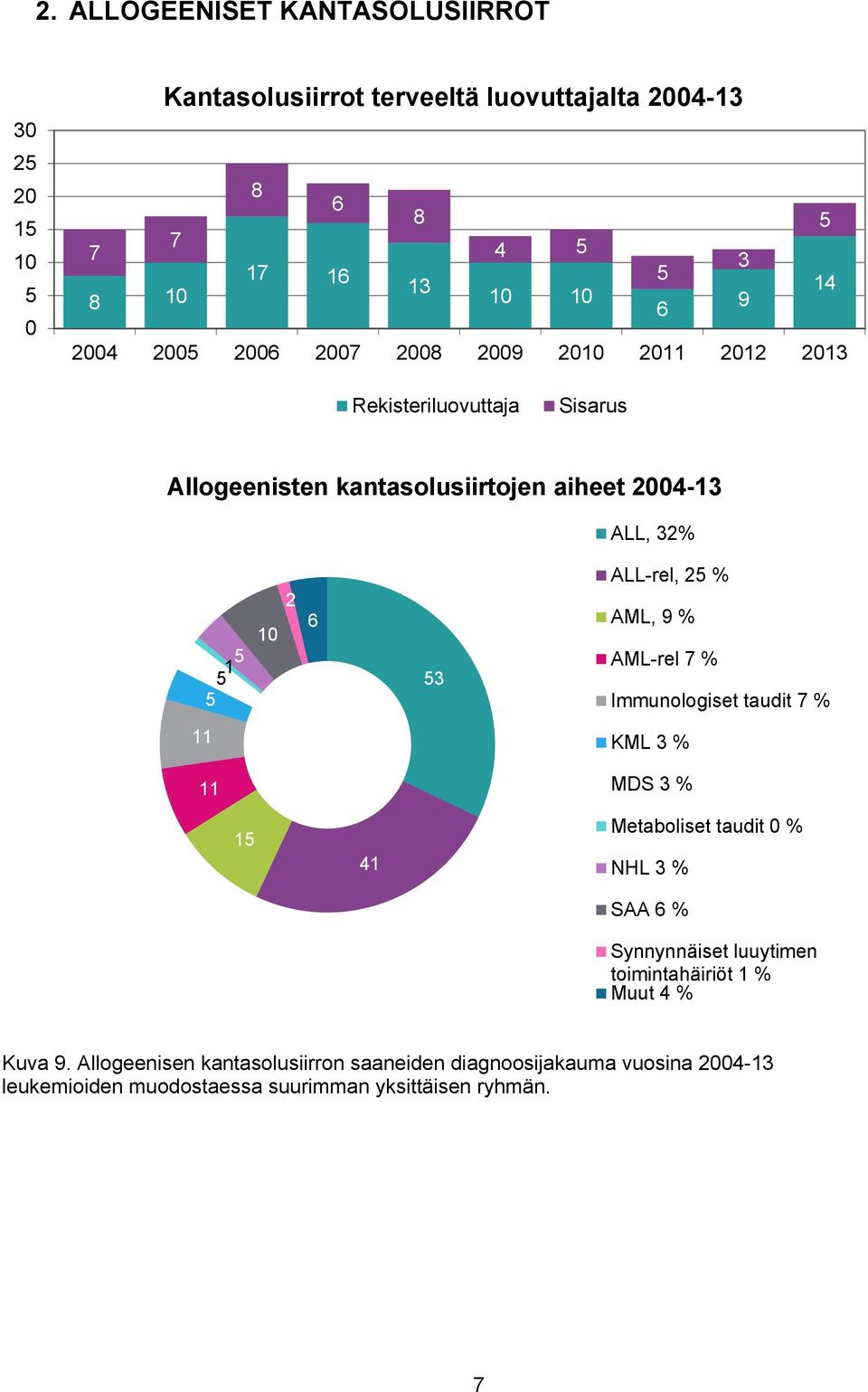 AML, 9 % AML-rel 7 % Immunologiset taudit 7 % 11 KML 3 % 11 MDS 3 % 1 41 Metaboliset taudit 0 % NHL 3 % SAA 6 % Synnynnäiset luuytimen