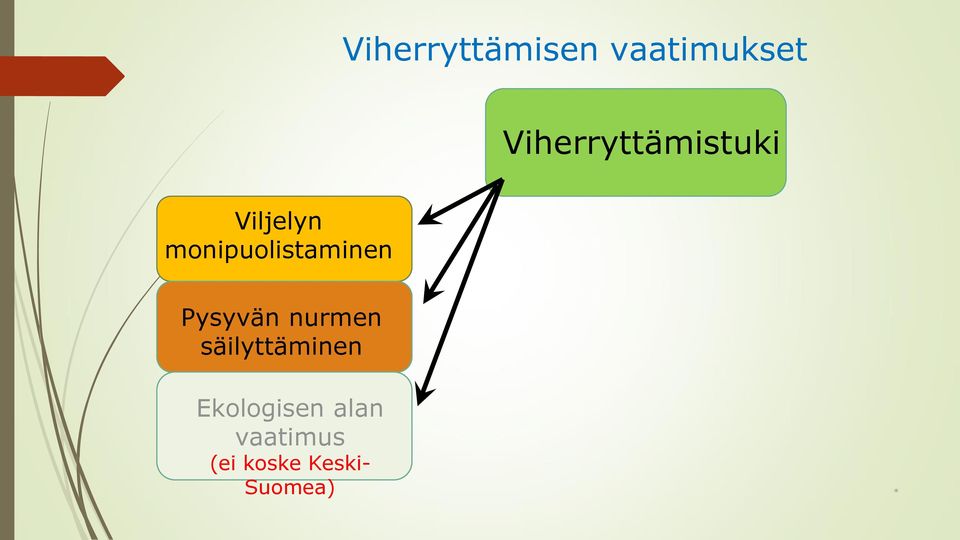 monipuolistaminen Pysyvän nurmen