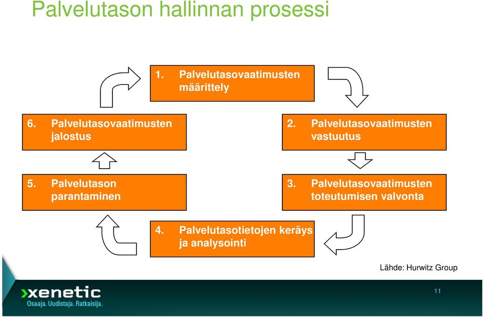 Palvelutason parantaminen 3.