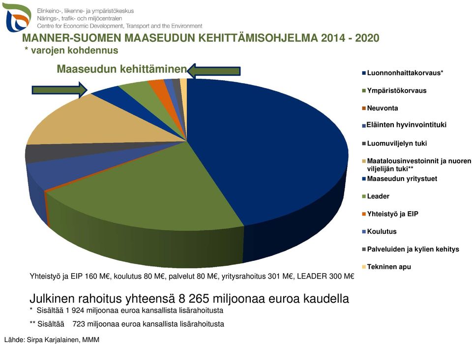 kylien kehitys Yhteistyö ja EIP 160 M, koulutus 80 M, palvelut 80 M, yritysrahoitus 301 M, LEADER 300 M Tekninen apu Julkinen rahoitus yhteensä 8 265