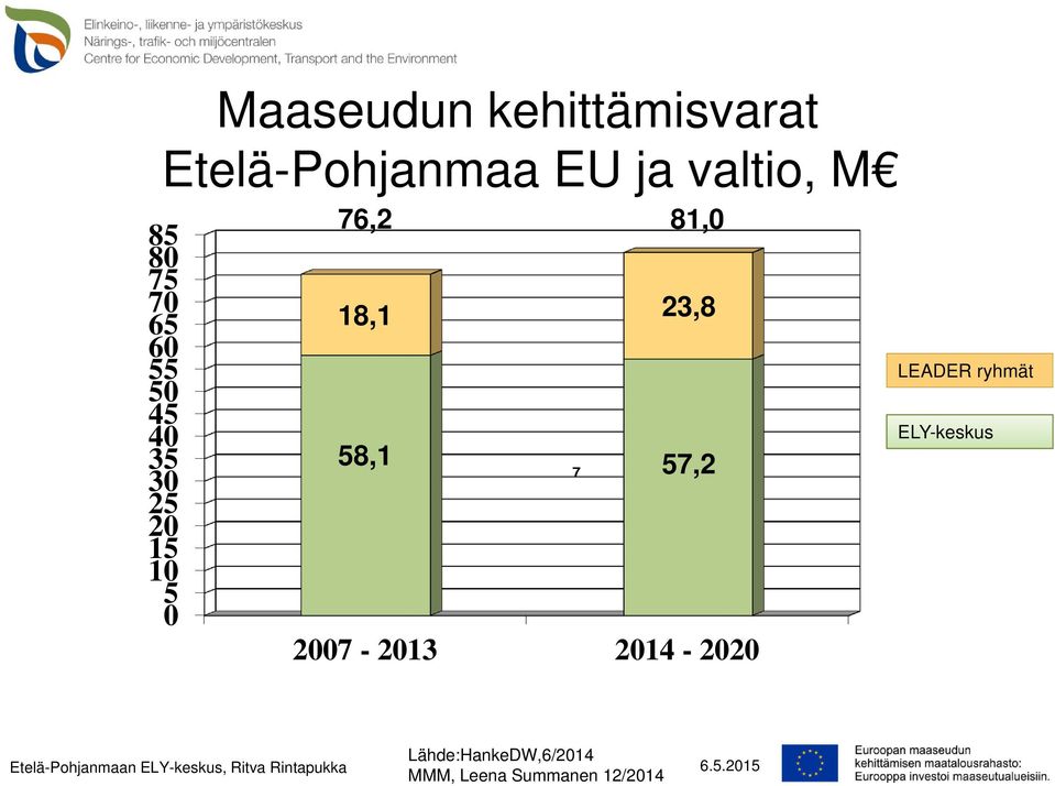 7 81,0 23,8 57,2 LEADER ryhmät ELY-keskus Etelä-Pohjanmaan ELY-keskus,