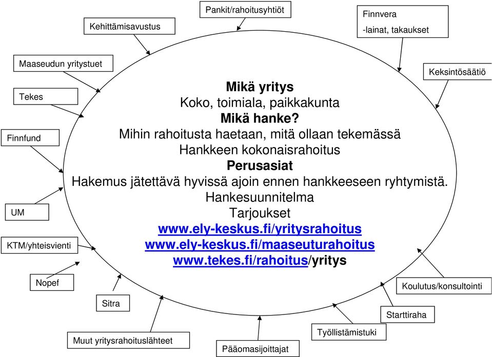 Mihin rahoitusta haetaan, mitä ollaan tekemässä Hankkeen kokonaisrahoitus Perusasiat Hakemus jätettävä hyvissä ajoin ennen hankkeeseen