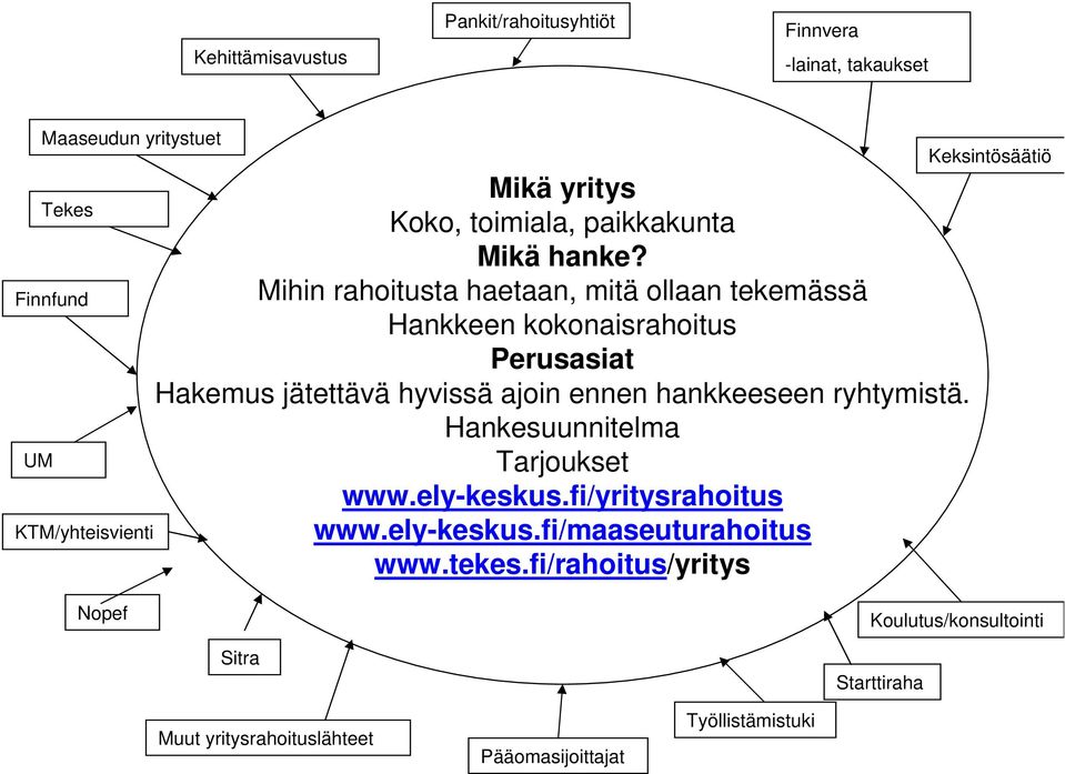 Mihin rahoitusta haetaan, mitä ollaan tekemässä Hankkeen kokonaisrahoitus Perusasiat Hakemus jätettävä hyvissä ajoin ennen hankkeeseen