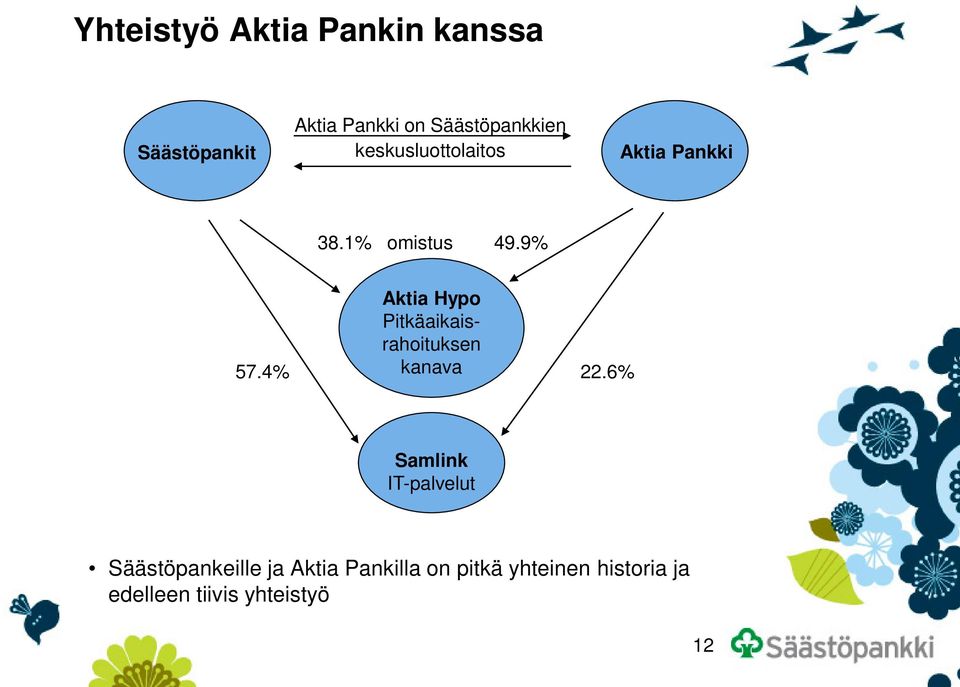 4% Aktia Hypo Pitkäaikaisrahoituksen kanava 22.