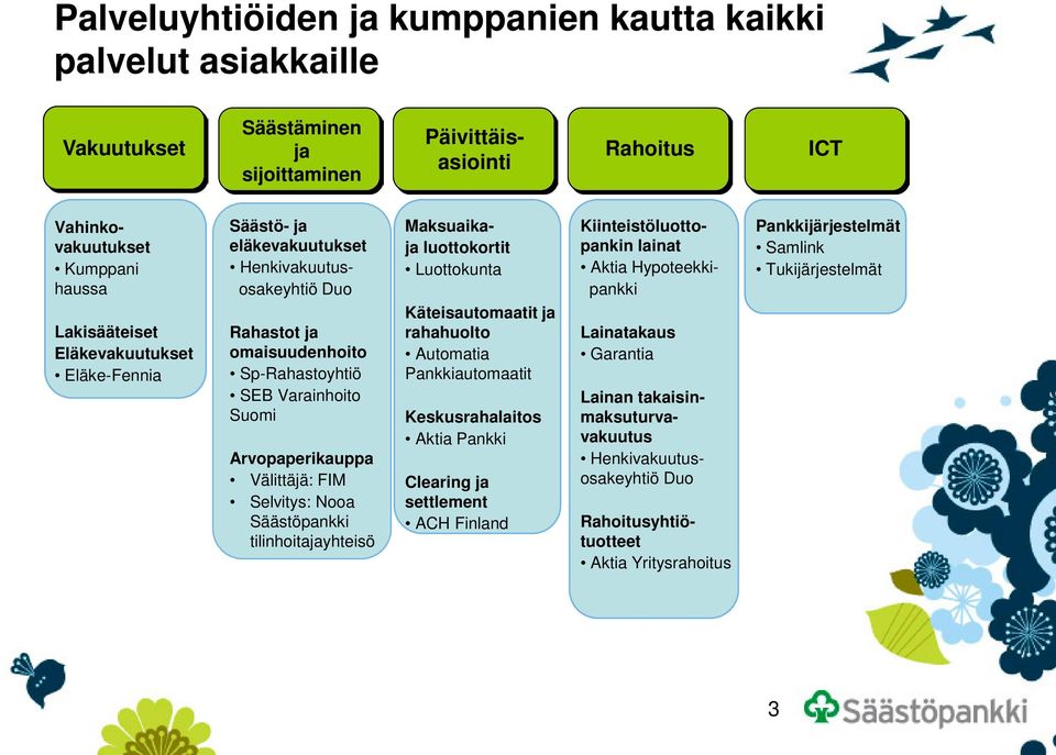 Säästöpankki tilinhoitajayhteisö Maksuaikaja luottokortit Luottokunta Käteisautomaatit ja rahahuolto Automatia Pankkiautomaatit Keskusrahalaitos Aktia Pankki Clearing ja settlement ACH Finland