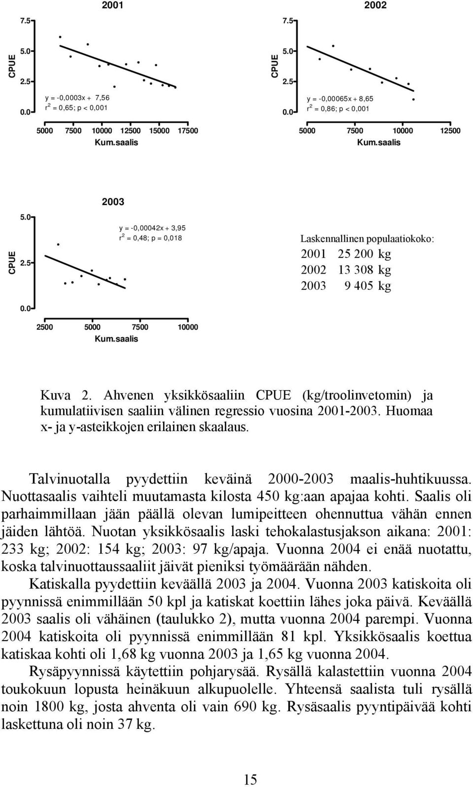 Talvinuotalla pyydettiin keväinä 2-23 maalis-huhtikuussa. Nuottasaalis vaihteli muutamasta kilosta 45 kg:aan apajaa kohti.
