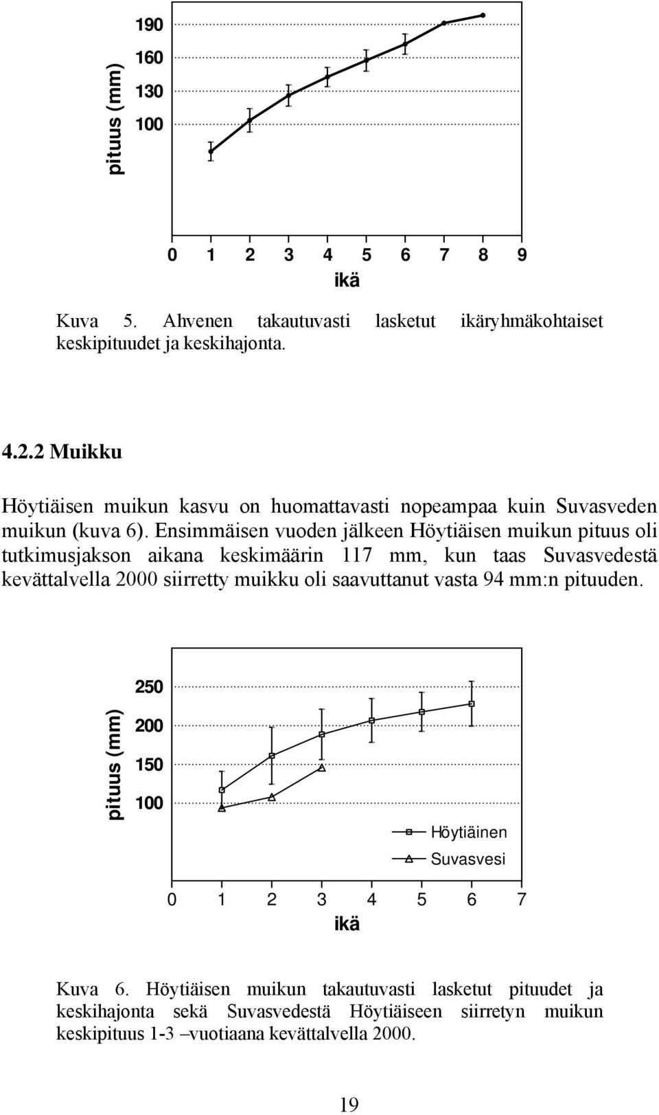 saavuttanut vasta 94 mm:n pituuden. 25 pituus (mm) 2 15 1 Höytiäinen Suvasvesi 1 2 3 4 5 6 7 ikä Kuva 6.