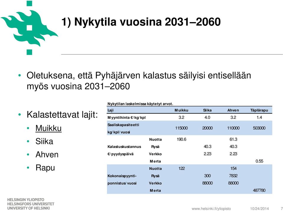 0 3.2 1.4 Saaliskapasiteetti kg/kpl/vuosi 115000 20000 110000 503000 Nuotta 190.6 61.3 Kalastuskustannus Rysä 40.3 40.