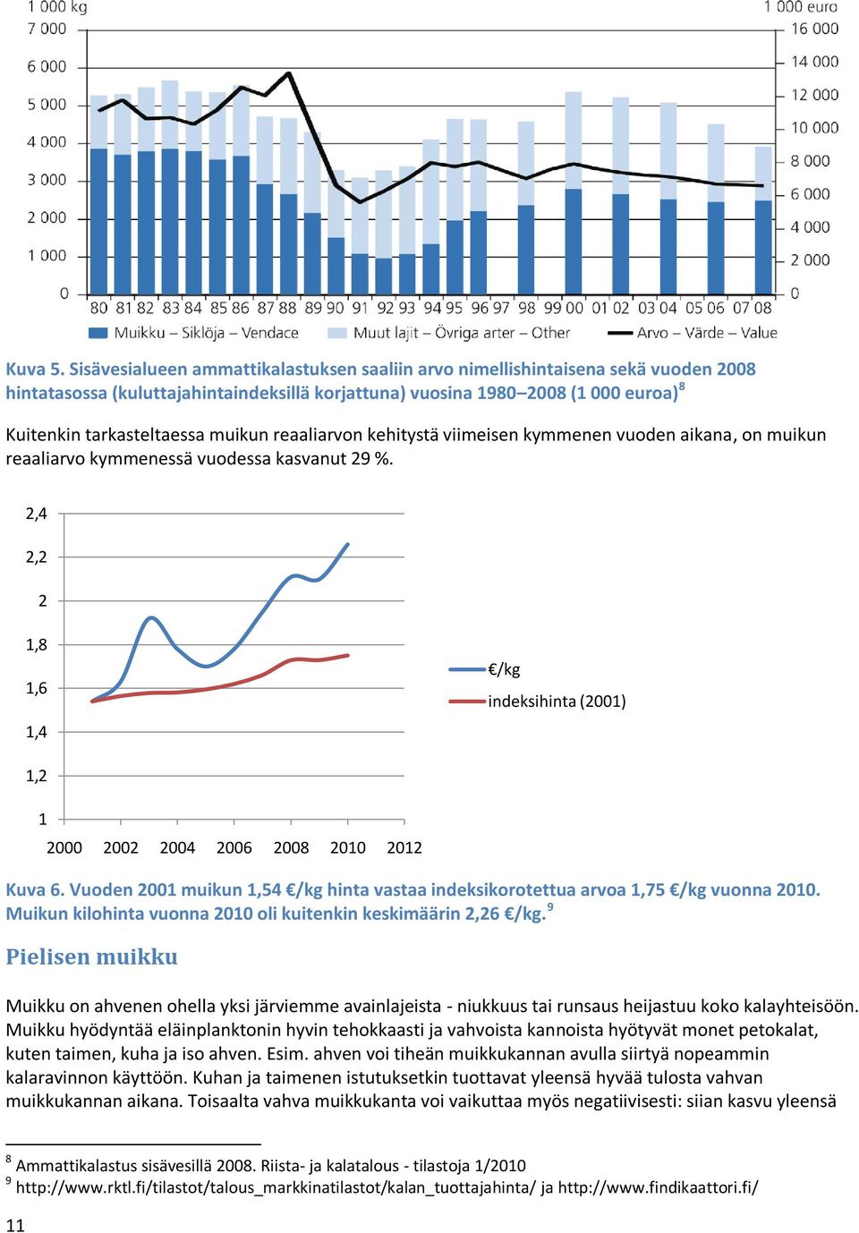 muikun reaaliarvon kehitystä viimeisen kymmenen vuoden aikana, on muikun reaaliarvo kymmenessä vuodessa kasvanut 29 %.