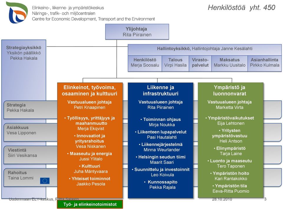 Markku Uusitalo Asianhallinta Pirkko Kulmala Strategia Pekka Hakala Asiakkuus Vesa Lipponen Viestintä Siiri Vesikansa Rahoitus Taina Lommi Elinkeinot, työvoima, osaaminen ja kulttuuri Vastuualueen