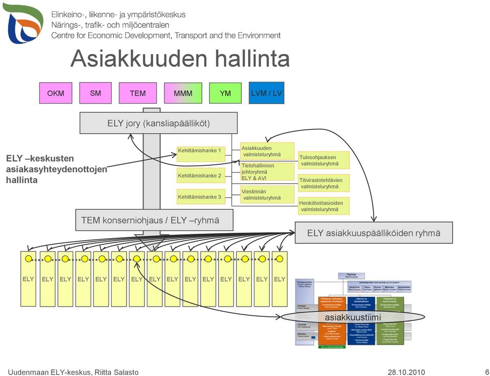 johtoryhmä ELY & AVI Viestinnän valmisteluryhmä Tulosohjauksen valmisteluryhmä Tilivirastotehtävien valmisteluryhmä