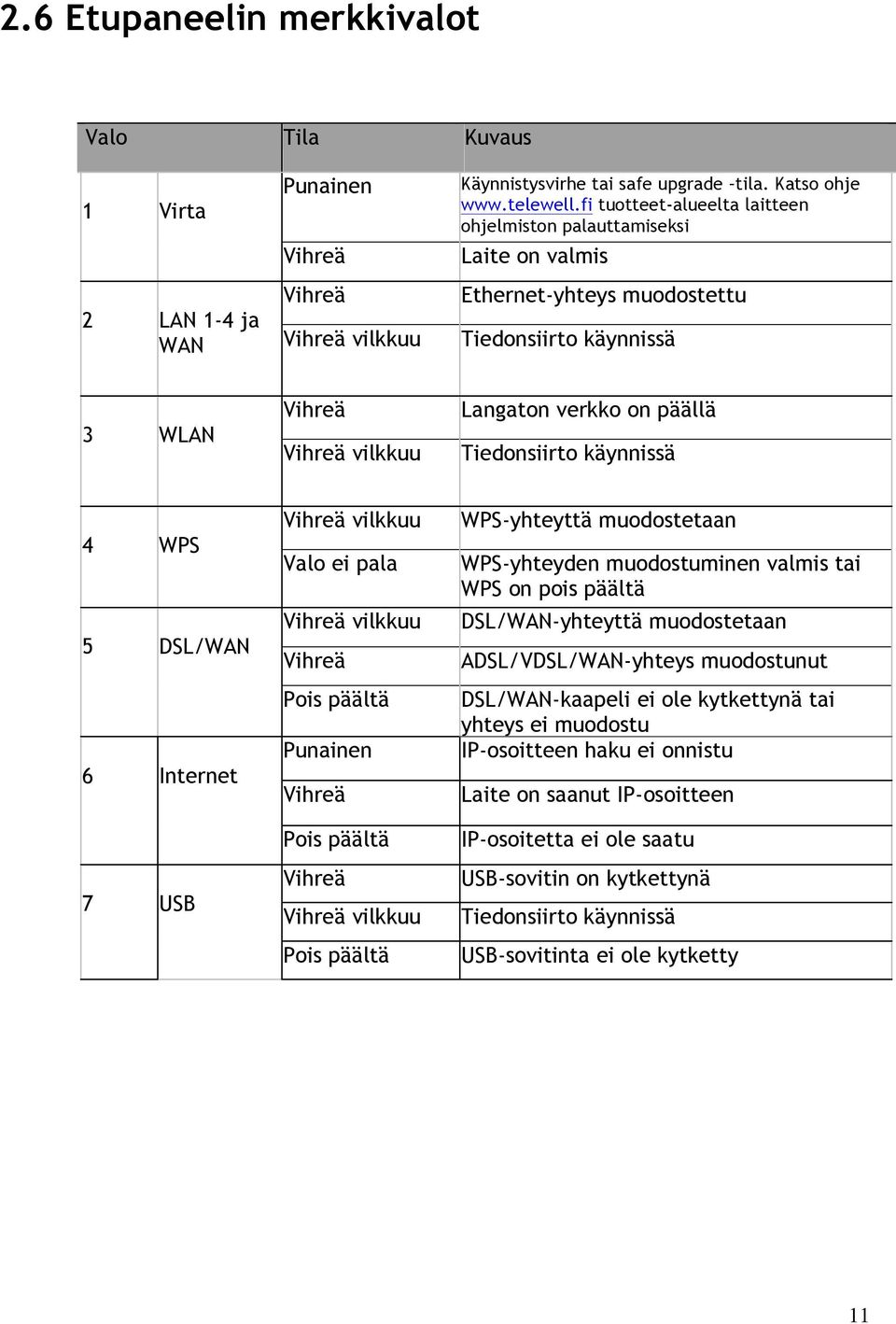 käynnissä 4 WPS 5 DSL/WAN 6 Internet 7 USB Vihreä vilkkuu Valo ei pala Vihreä vilkkuu Vihreä Pois päältä Punainen Vihreä Pois päältä Vihreä Vihreä vilkkuu Pois päältä WPS-yhteyttä muodostetaan